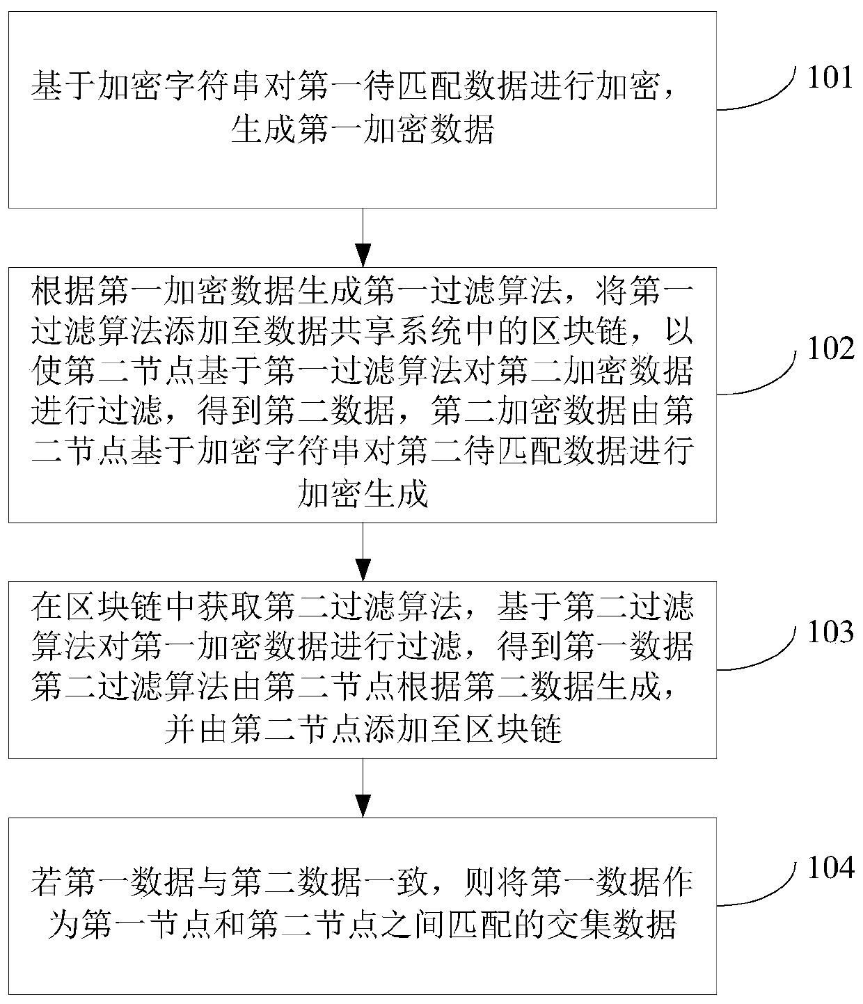 Data matching method, device and computer-readable storage medium