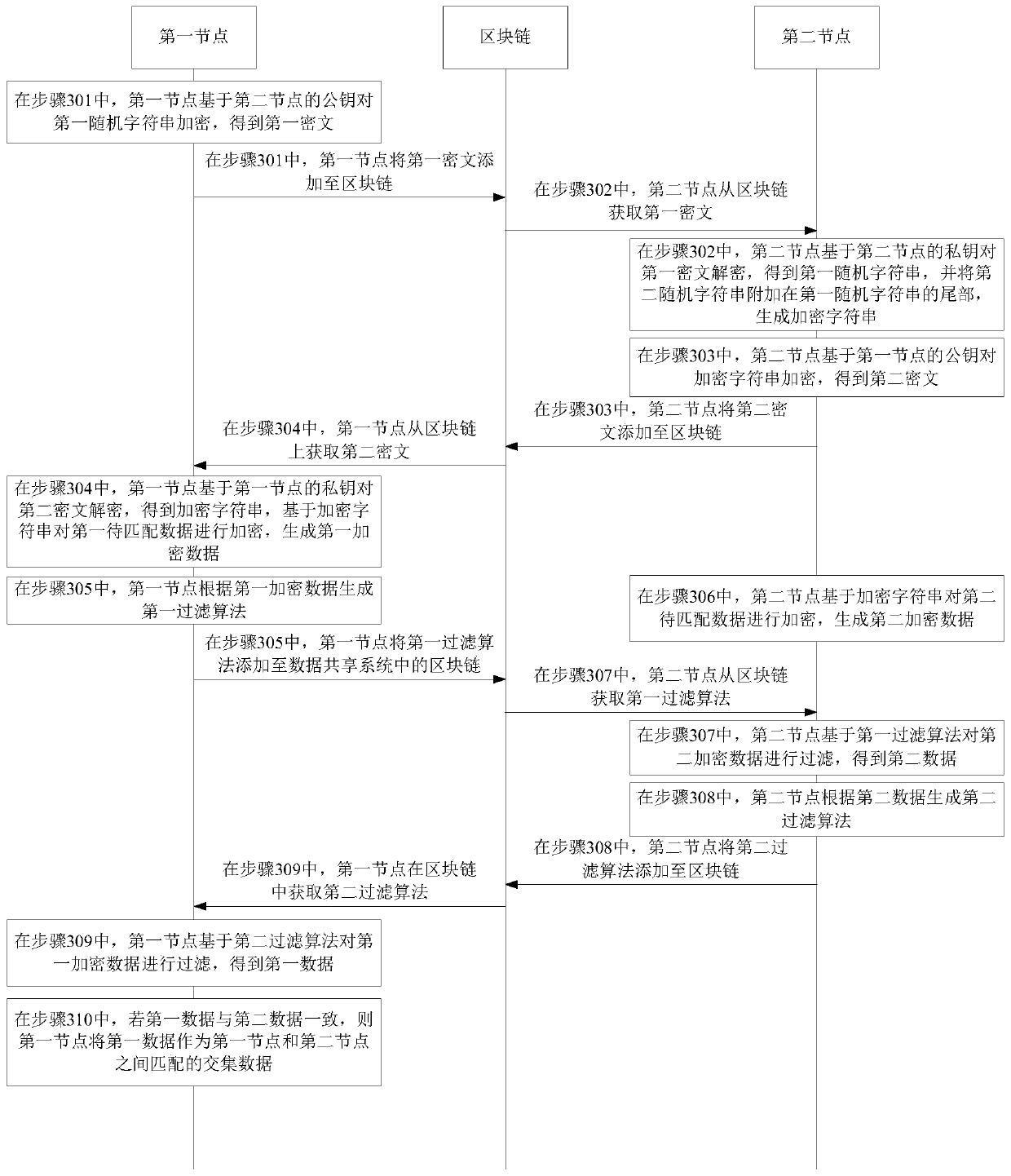 Data matching method, device and computer-readable storage medium