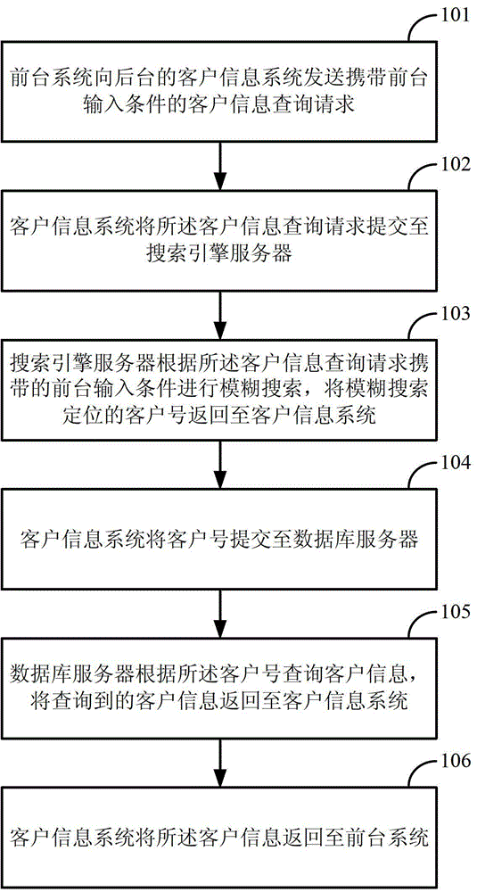 Method and equipment for performing fuzzy search by using background system of bank