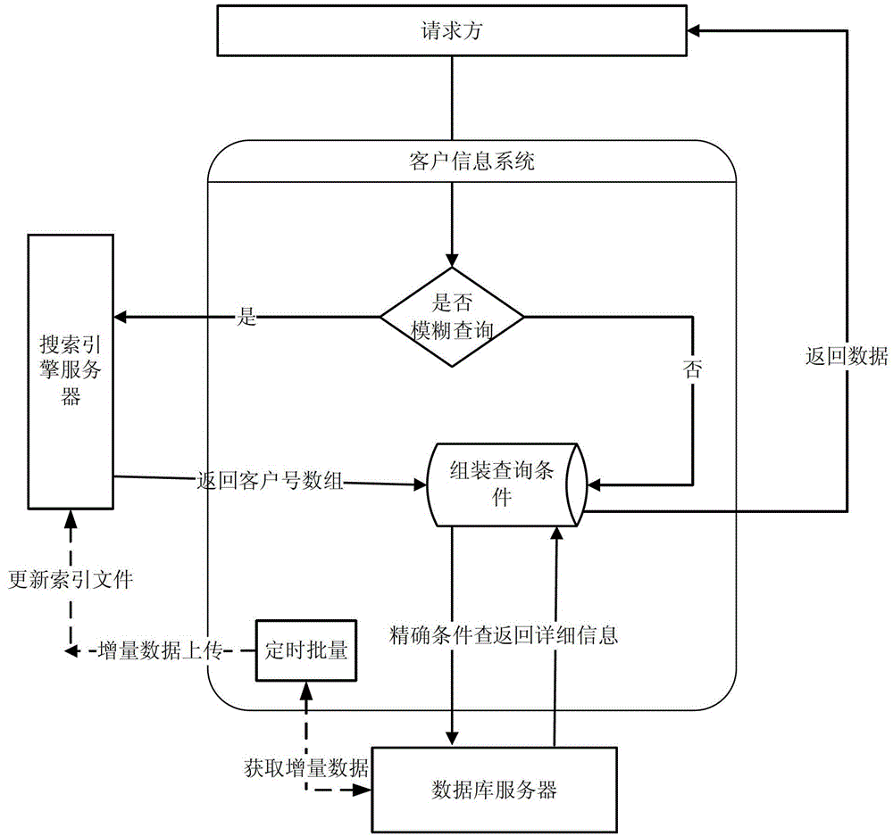 Method and equipment for performing fuzzy search by using background system of bank