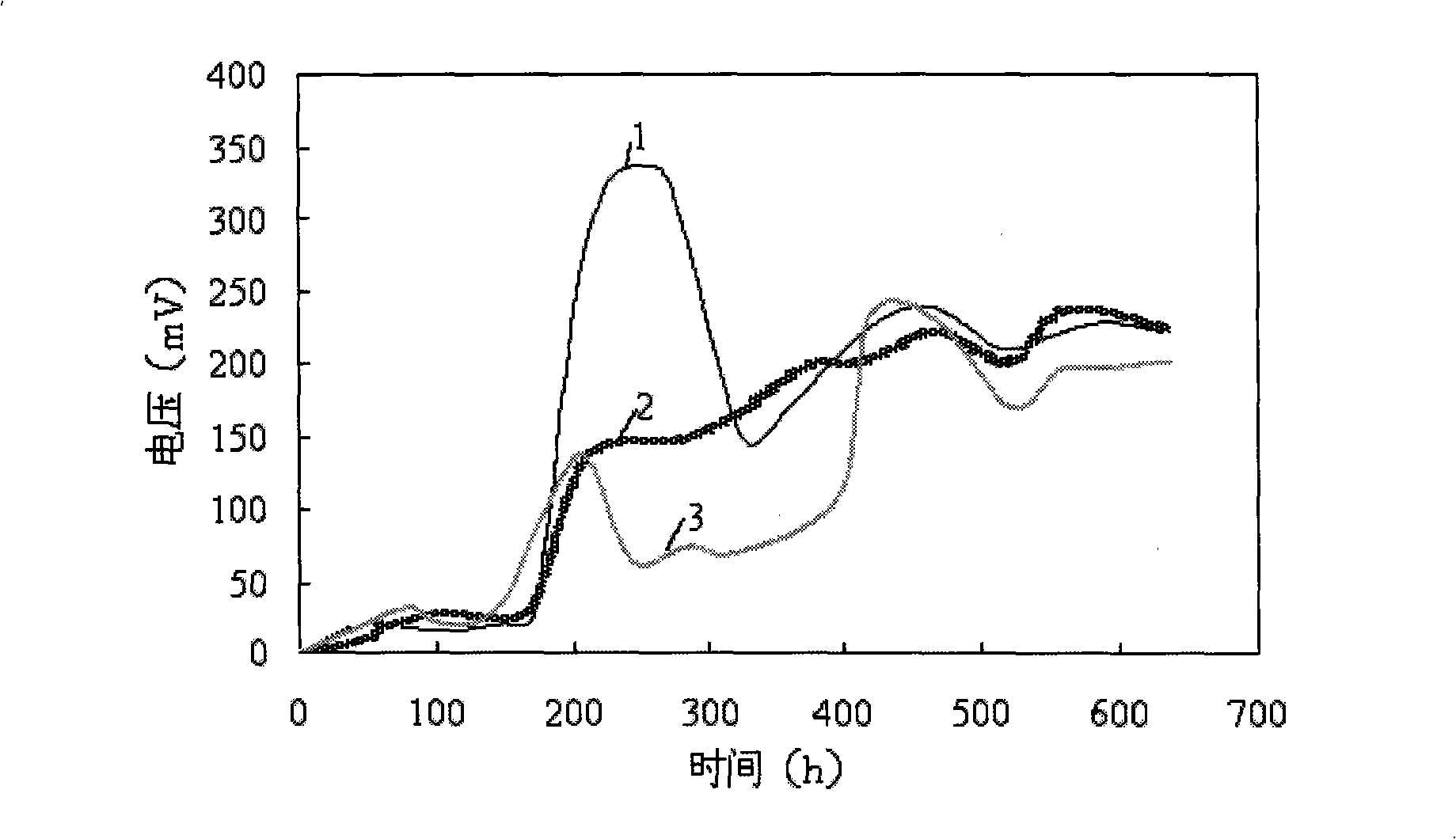 Method for separating electrochemical activity bacterial strain and detecting electrochemical activity