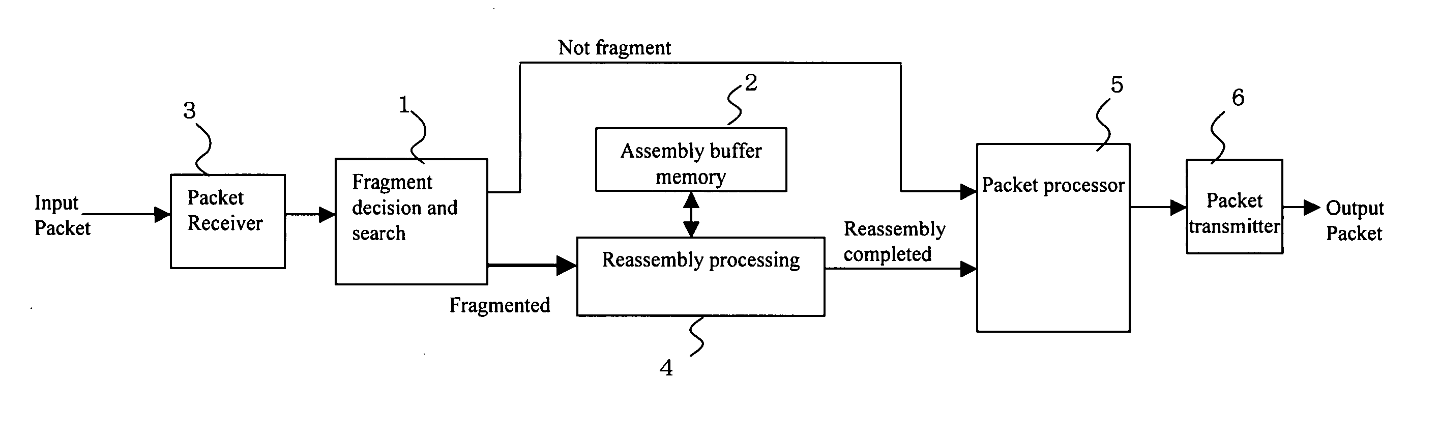 Processing method of fragmented packet and packet transfer equipment using the same