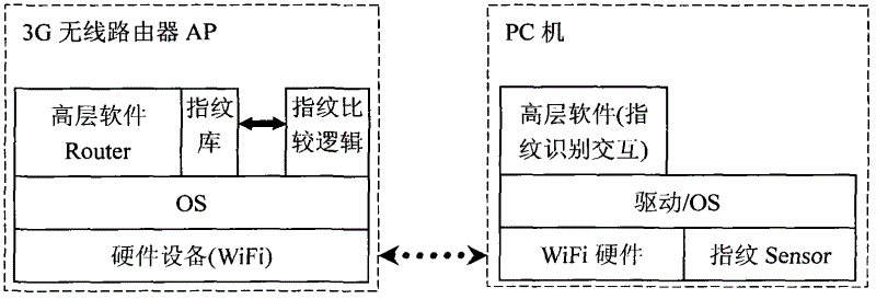A method for WFII/3G router access authentication by using fingerprint