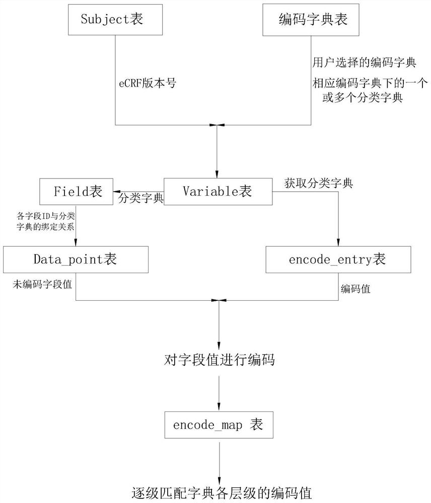 Automatic coding and historical coding automatic matching method in EDC system