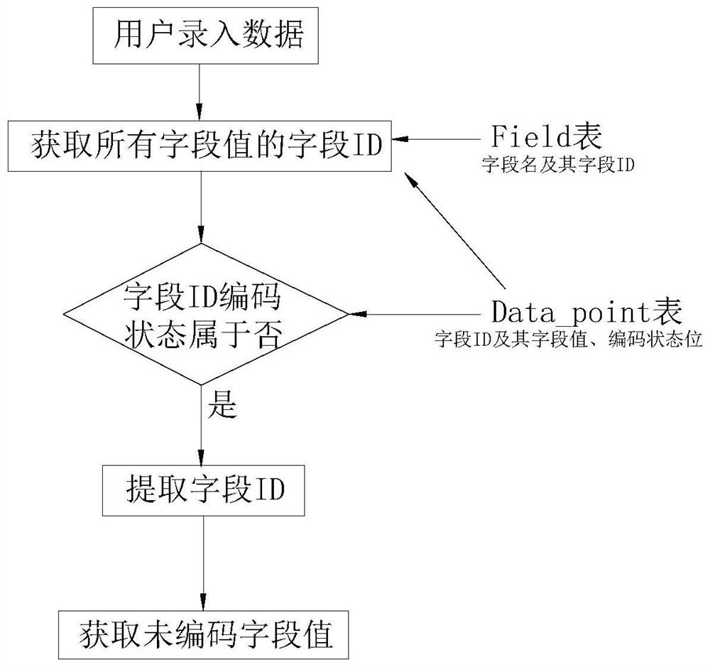 Automatic coding and historical coding automatic matching method in EDC system