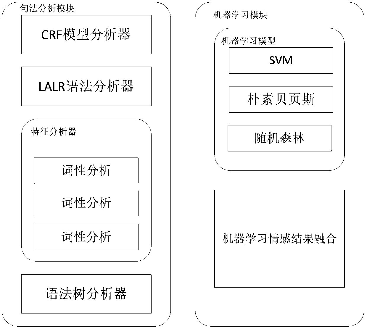 A Machine Learning Sentiment Analyzer Based on Natural Language Parsing Tree