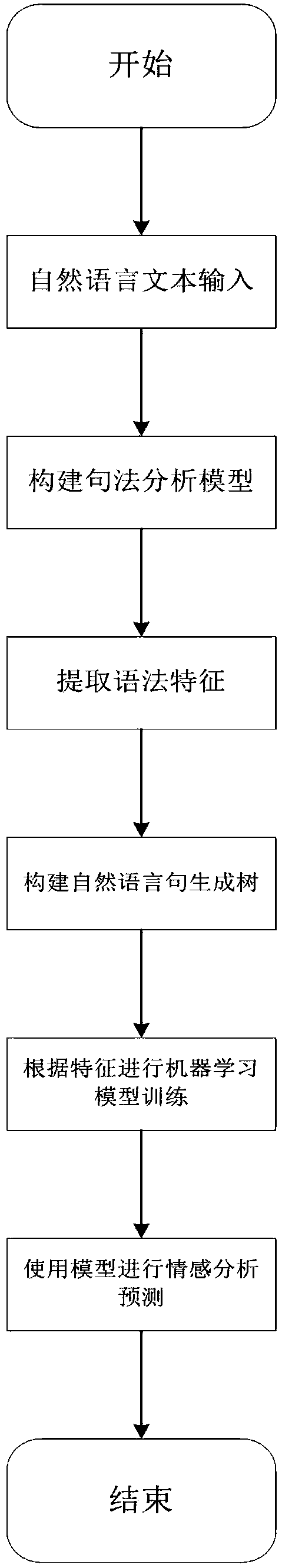 A Machine Learning Sentiment Analyzer Based on Natural Language Parsing Tree