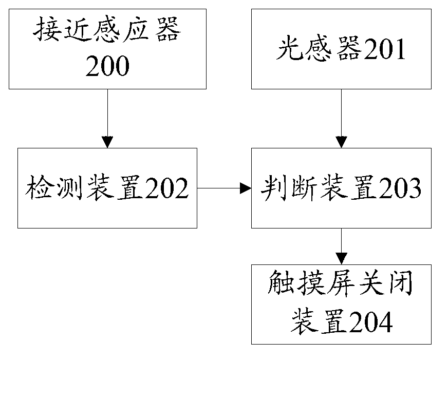 Touch screen cellphone capable of preventing misoperations during calls and using method for touch screen cellphone