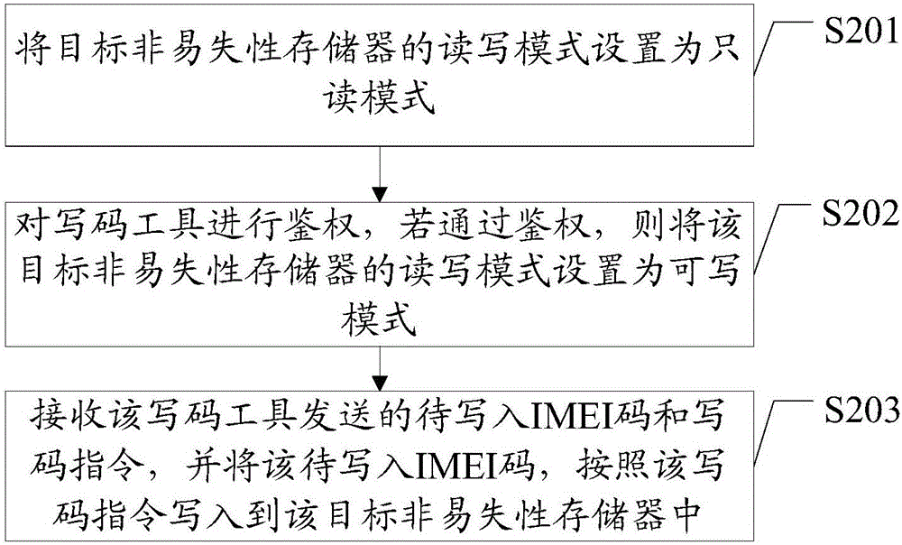 Method and device for writing IMEI (International Mobile Equipment Identity) and mobile terminal