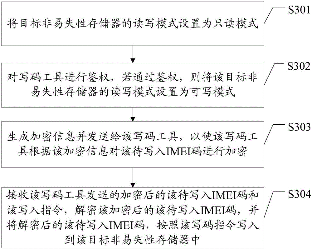 Method and device for writing IMEI (International Mobile Equipment Identity) and mobile terminal