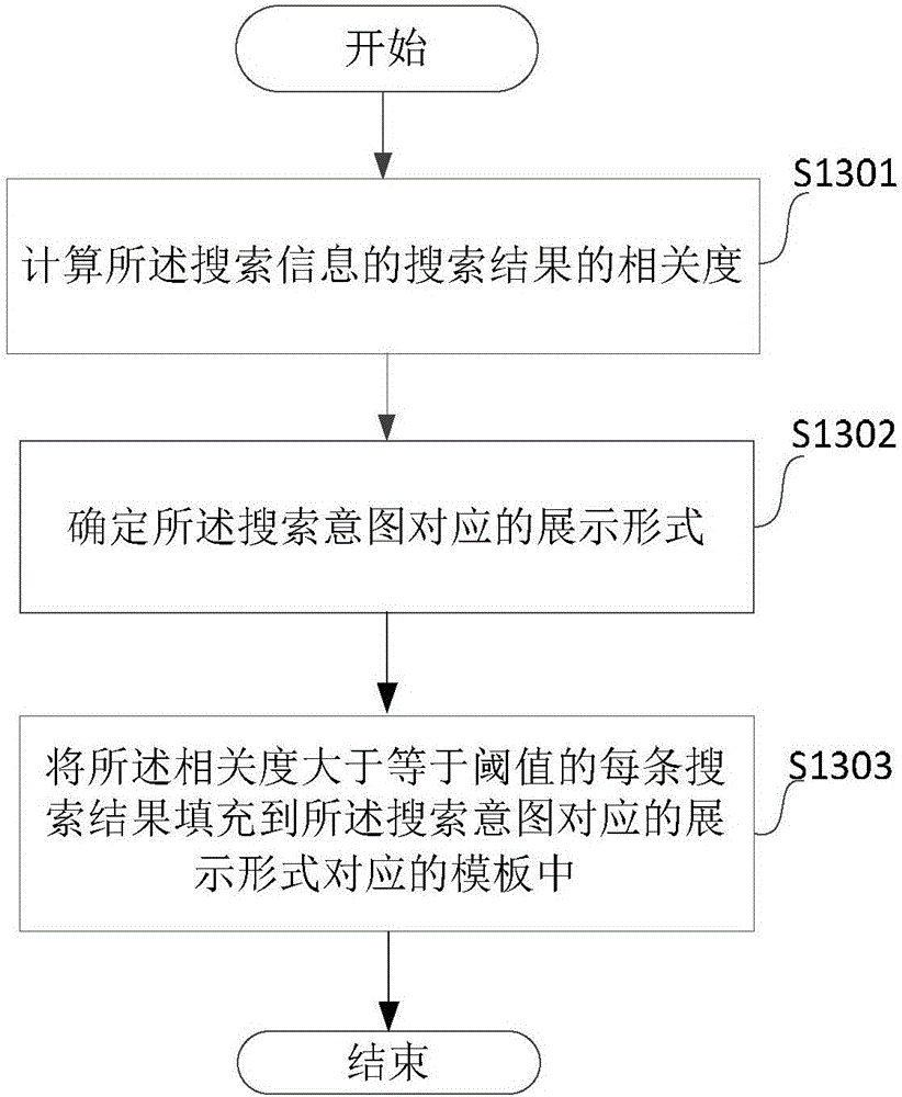Search result display method and apparatus
