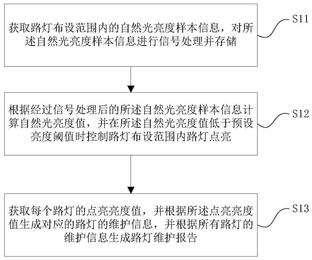 Street lamp monitoring method and system based on Internet, storage medium and equipment