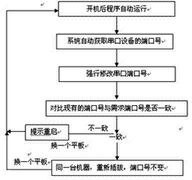 Pluggable multifunctional mobile financial terminal and port number fixing method of pluggable multifunctional mobile financial terminal