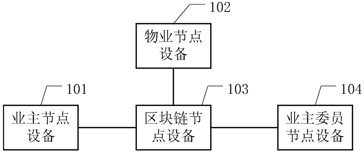 Property fee management method and block chain node equipment