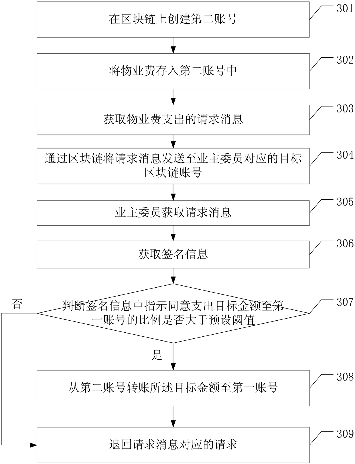 Property fee management method and block chain node equipment