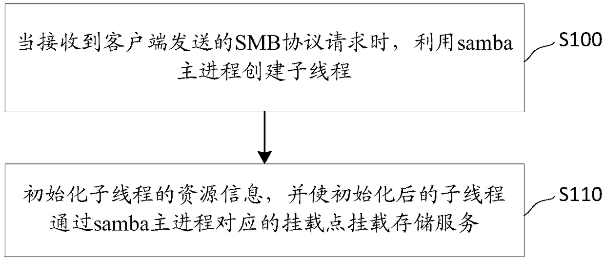 Processing method and device for SMB protocol request and server