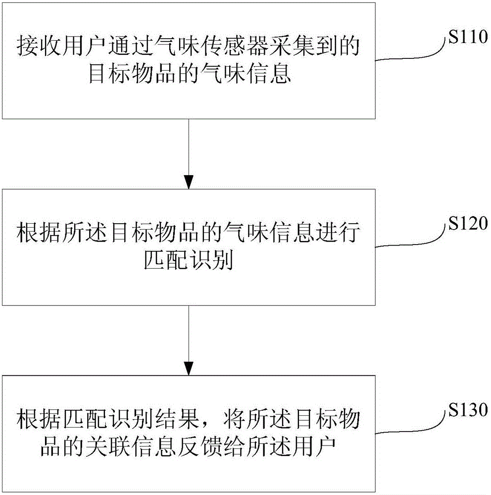 Method and device for recognition processing of target object
