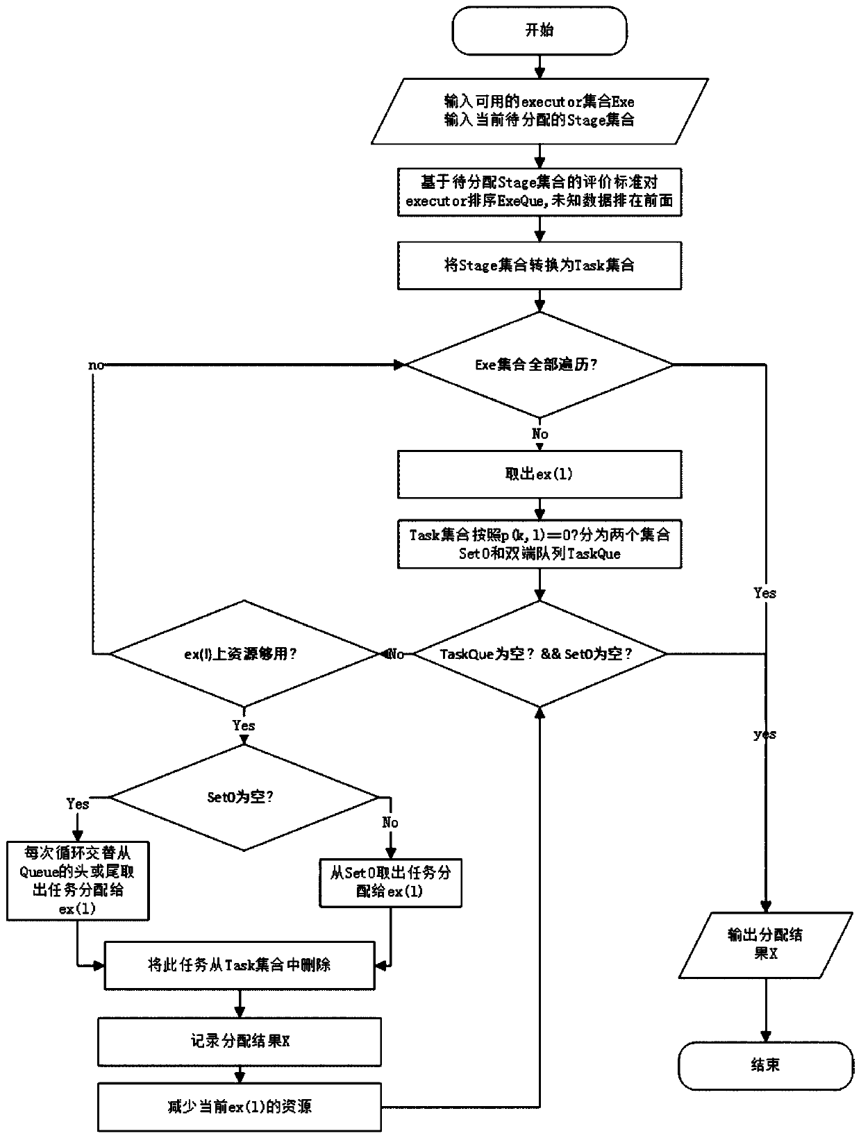 A Spark energy-saving scheduling method based on energy consumption awareness