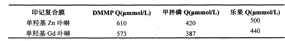 Molecular imprinting composite membrane for organophosphorus pesticide detection and application of membrane