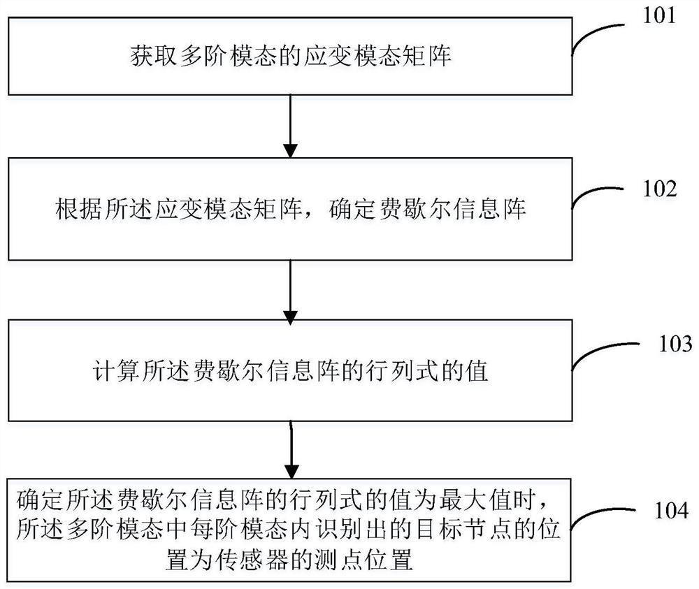 Sensor measuring point position determining method and device