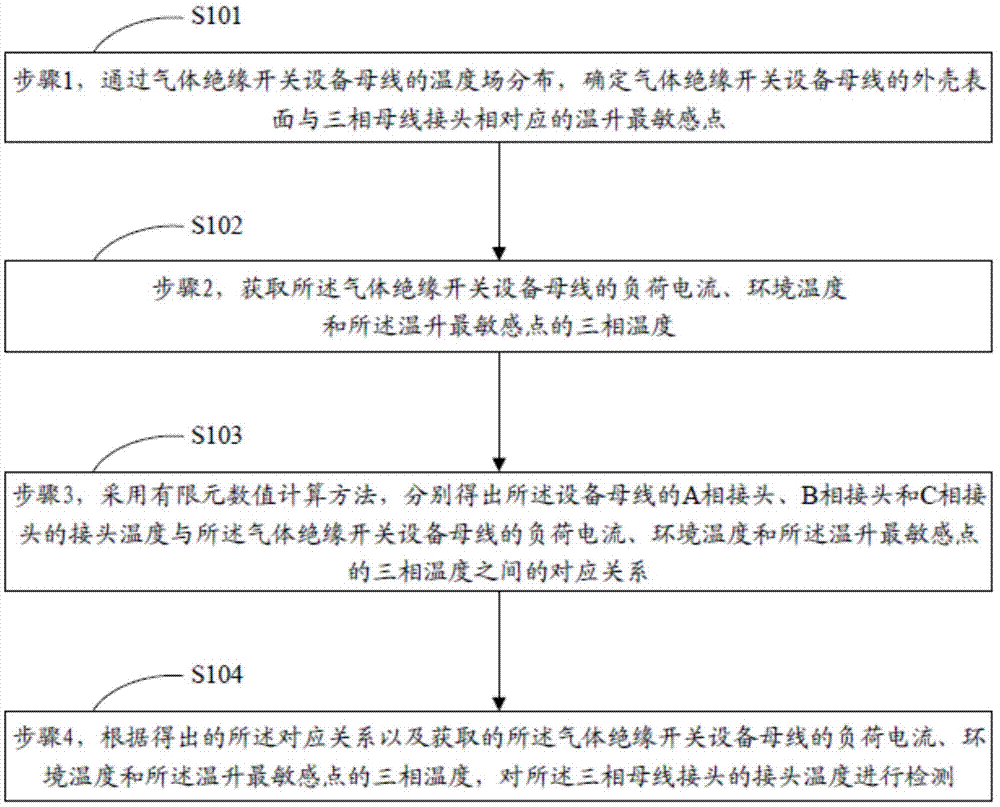 Temperature measuring method for busbar joints of gas insulated switchgear