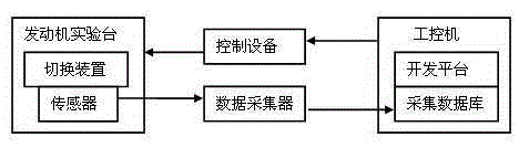 Automobile engine electronic control unit on-line development testing system