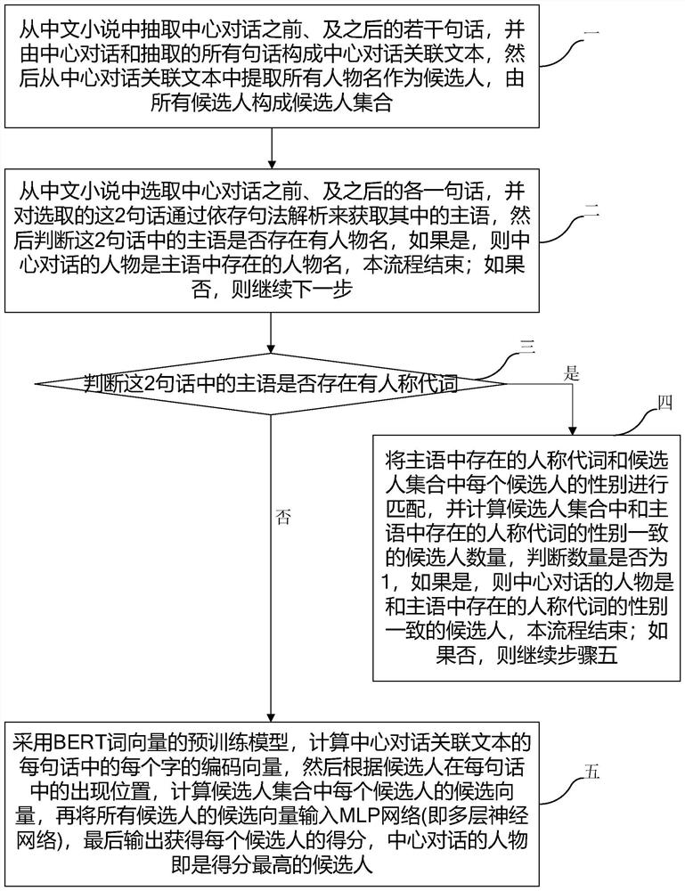 Chinese novel dialogue character recognition method