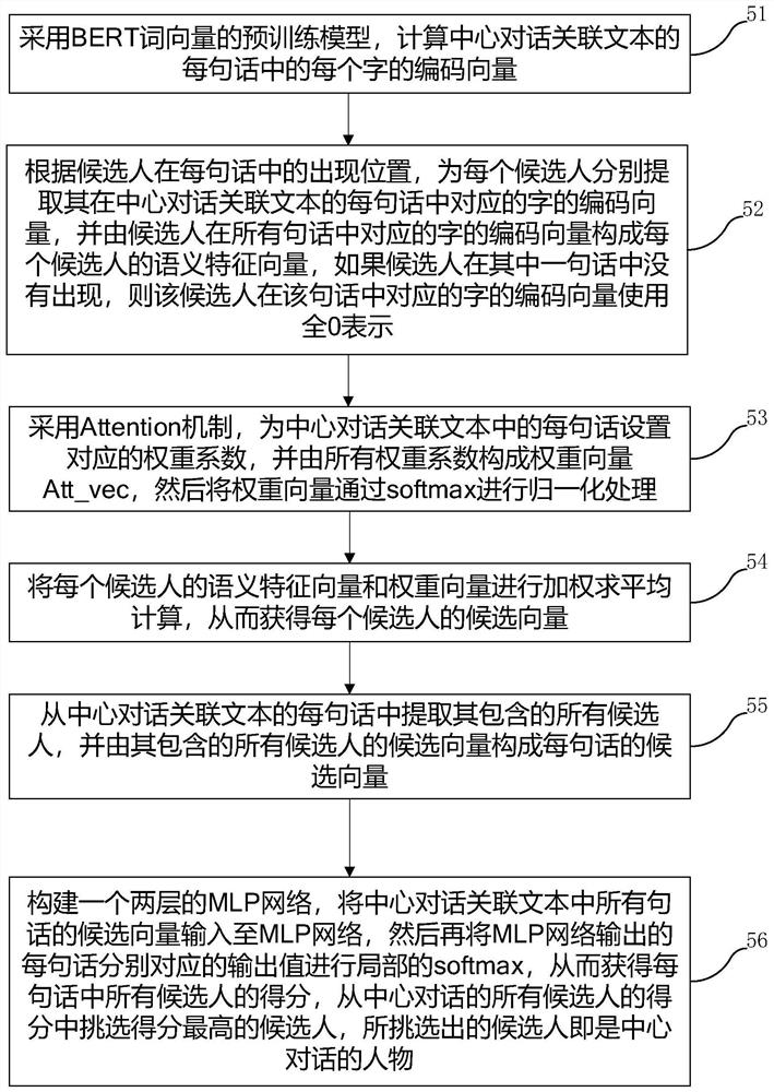 Chinese novel dialogue character recognition method