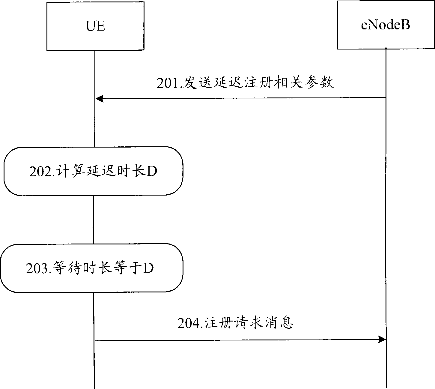 Method for controlling centralized registration of large number of UE