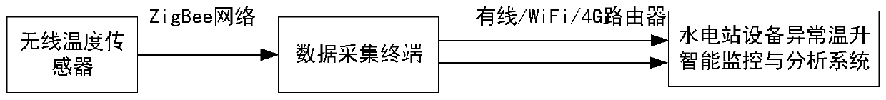 Intelligent monitoring system and monitoring method for hydropower station equipment