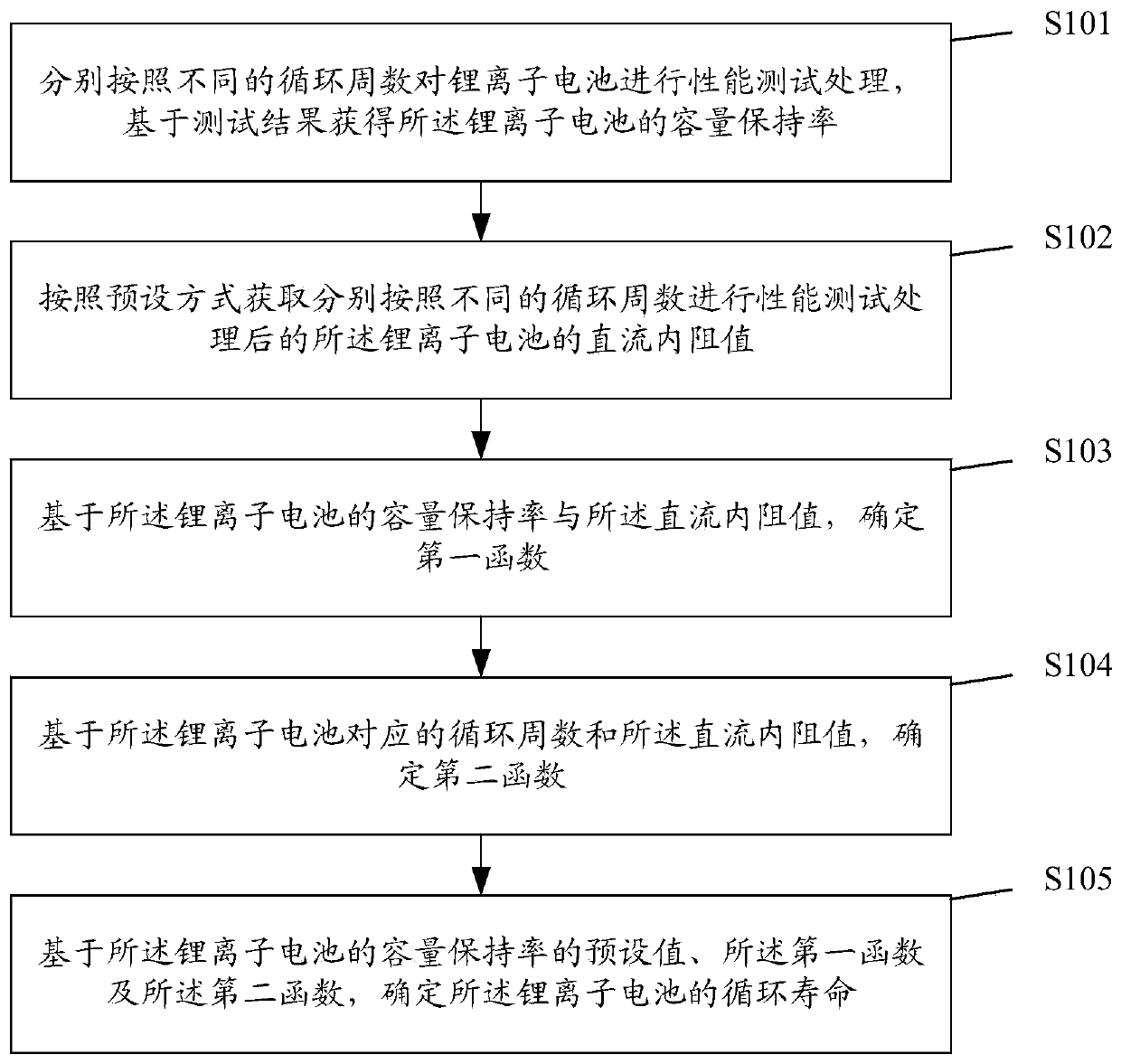 Battery cycle life prediction method, battery cycle life prediction device and storage medium