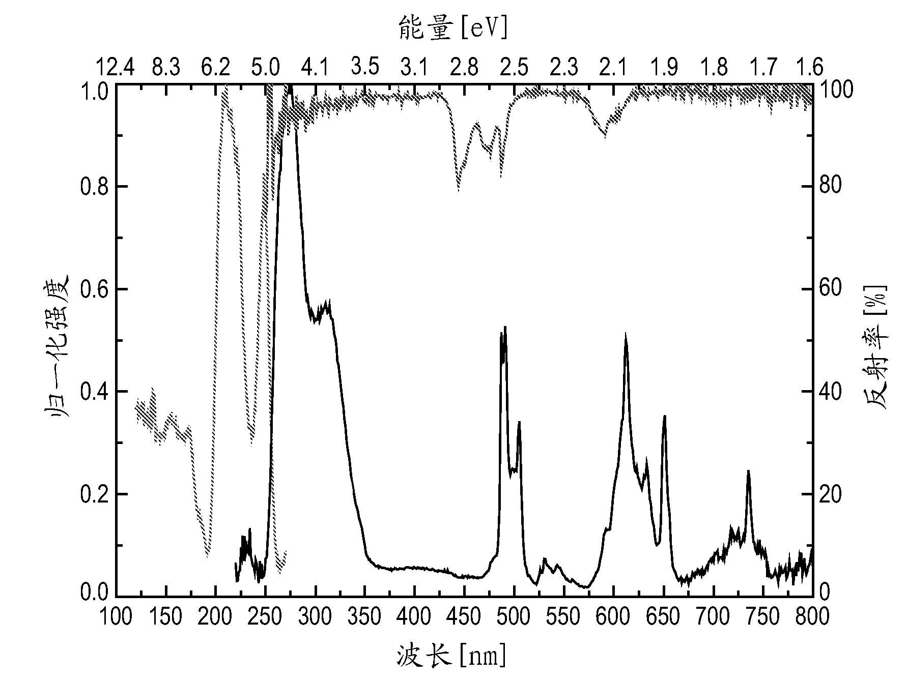 Luminescent material and light emitting device comprising such luminescent material