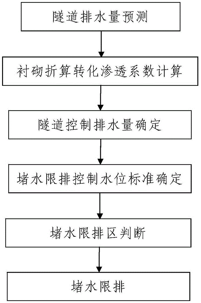 Conversion permeability coefficient-based method for controlling tunnel discharge by regions