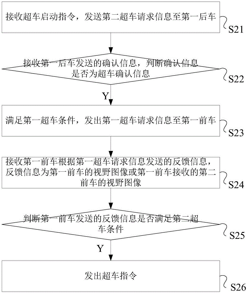 Automobile communication message processing method and system