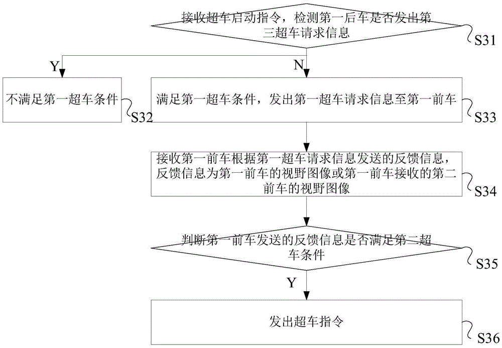 Automobile communication message processing method and system