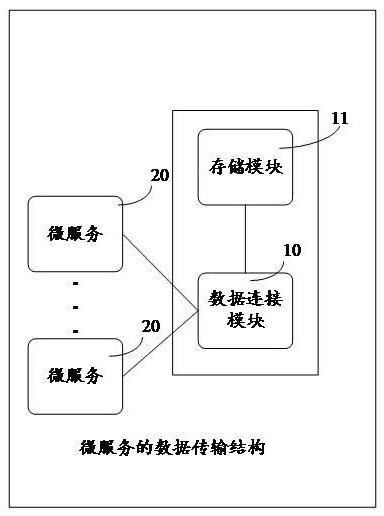 Micro-service data transmission method, structure and computer equipment