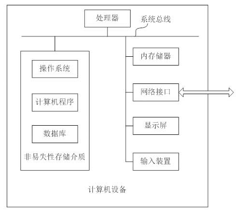 Micro-service data transmission method, structure and computer equipment