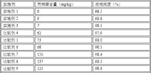 Preparation method of low-acrylonitrile 2-acrylamido-2-methylpropanesulfonate