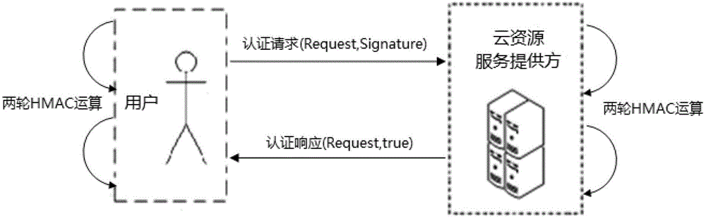 Cloud resource access control method based on dynamic cross-domain security token