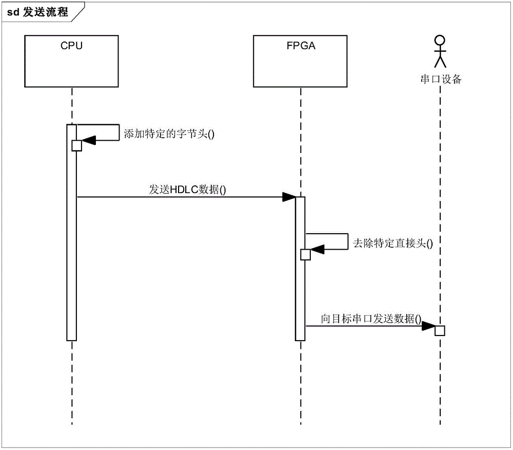 HDLC-based multi-serial port communication method