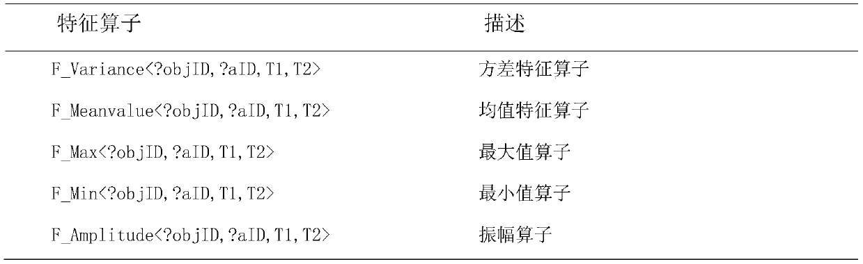 A query event identification and detection method and system for time series big data