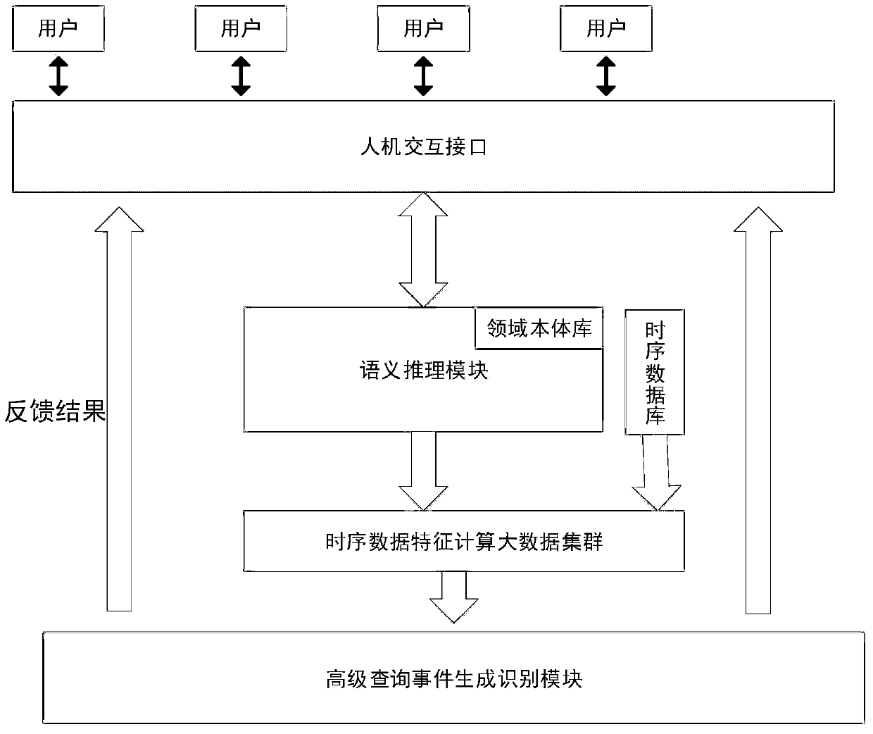 A query event identification and detection method and system for time series big data