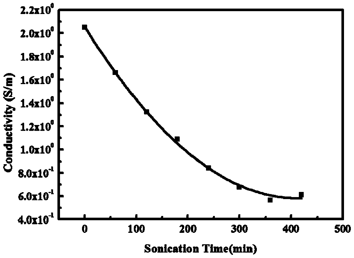 A kind of polymer conductive fabric modified by graphene based on thermal reduction method and its preparation method