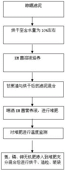 Method for producing mixed organic fertilizer from filtered mud