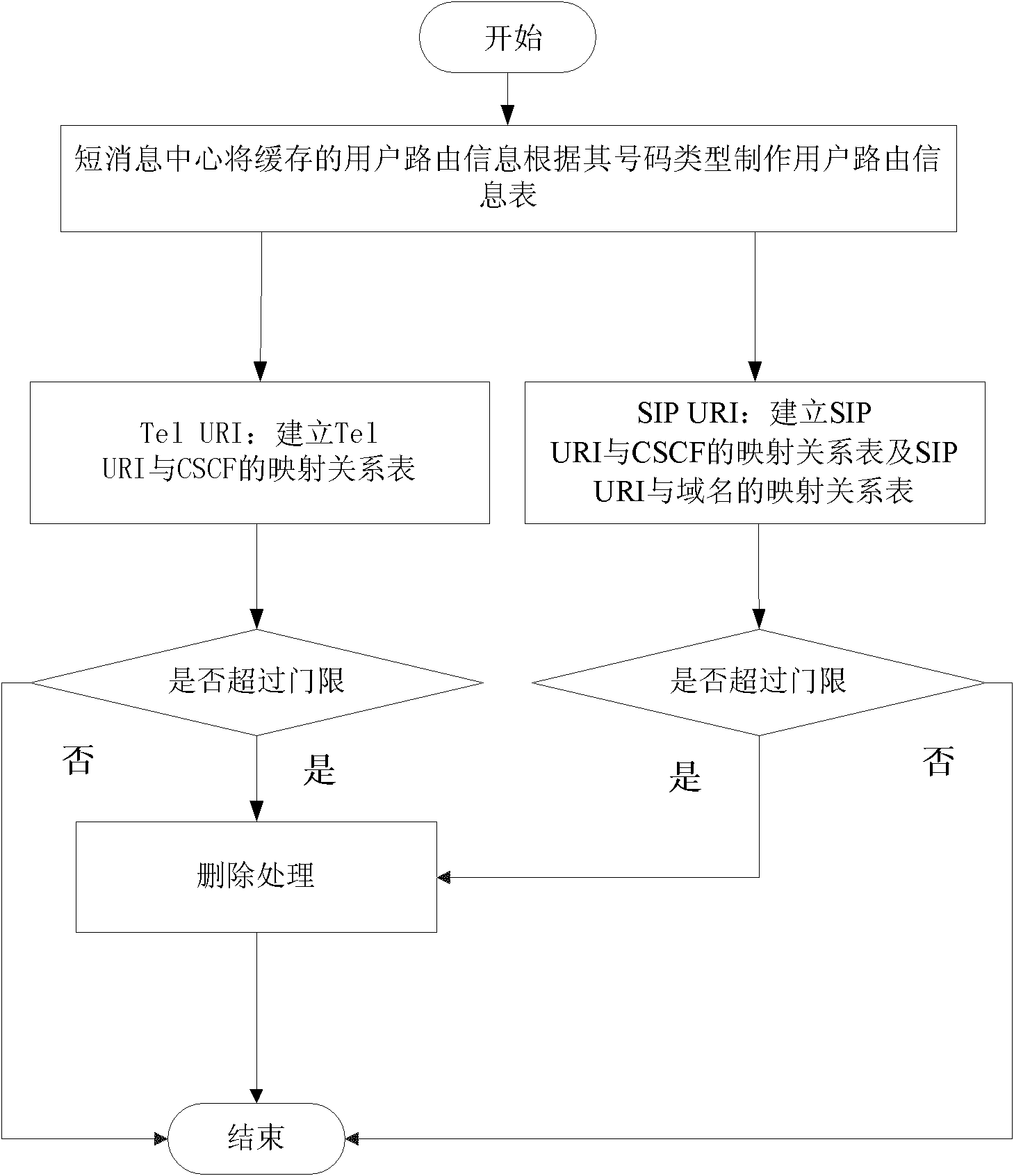 Short message centre routing method for IP multimedia subsystem and apparatus thereof