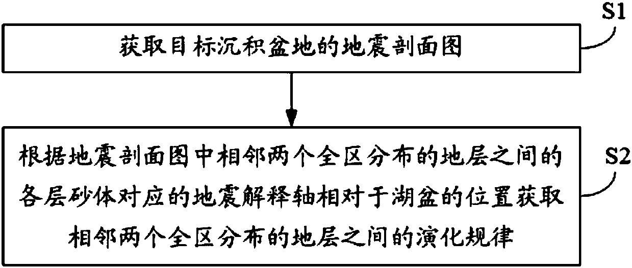 Stratum evolution rule analysis method of sedimentary basin