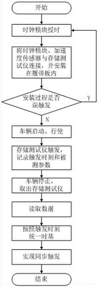 Relative Synchronous Triggering Method of Track Shoe Storage Tester Containing Clock Module