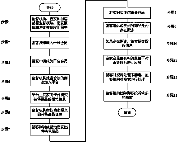 Credit platform under background of tourism and usage method thereof