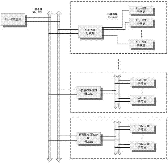 Mixed-protocol based two-stage topologic structure and field formation method thereof