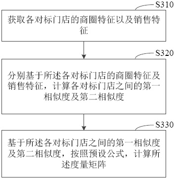 A method, device, equipment and storage medium for determining the order quantity of a store